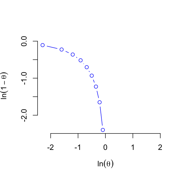 Curved exponential family Binomial
